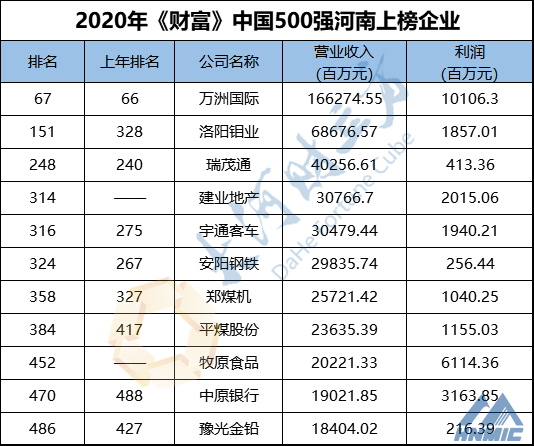 河南11家企業(yè)上榜！最新中國500強排行榜發(fā)布！附全榜單