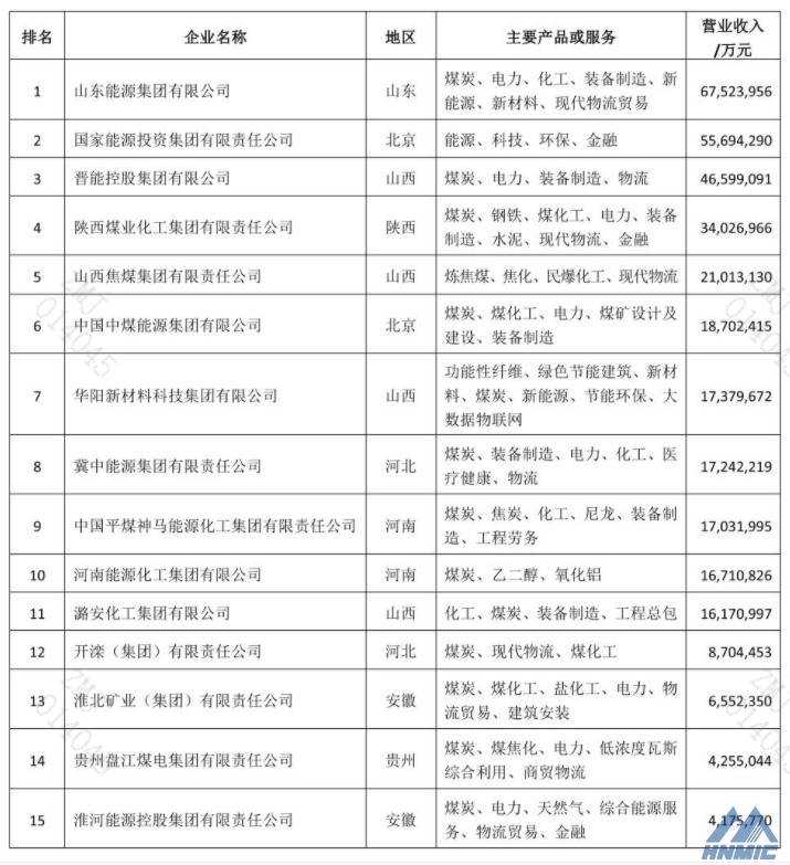 2021中國(guó)煤炭企業(yè)50強(qiáng)公布，鄭煤機(jī)再次登榜！