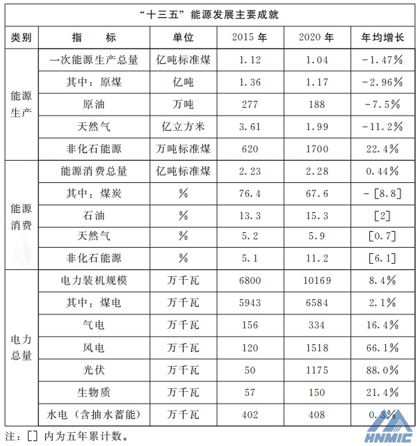 河南省人民政府關(guān)于印發(fā)河南省“十四五”現(xiàn)代能源體系和碳達(dá)峰碳中和規(guī)劃的通知