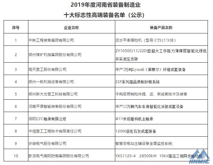 鄭煤機(jī)、洛軸公司產(chǎn)品入選2019年度河南省裝備制造業(yè)十大標(biāo)志性高端裝備